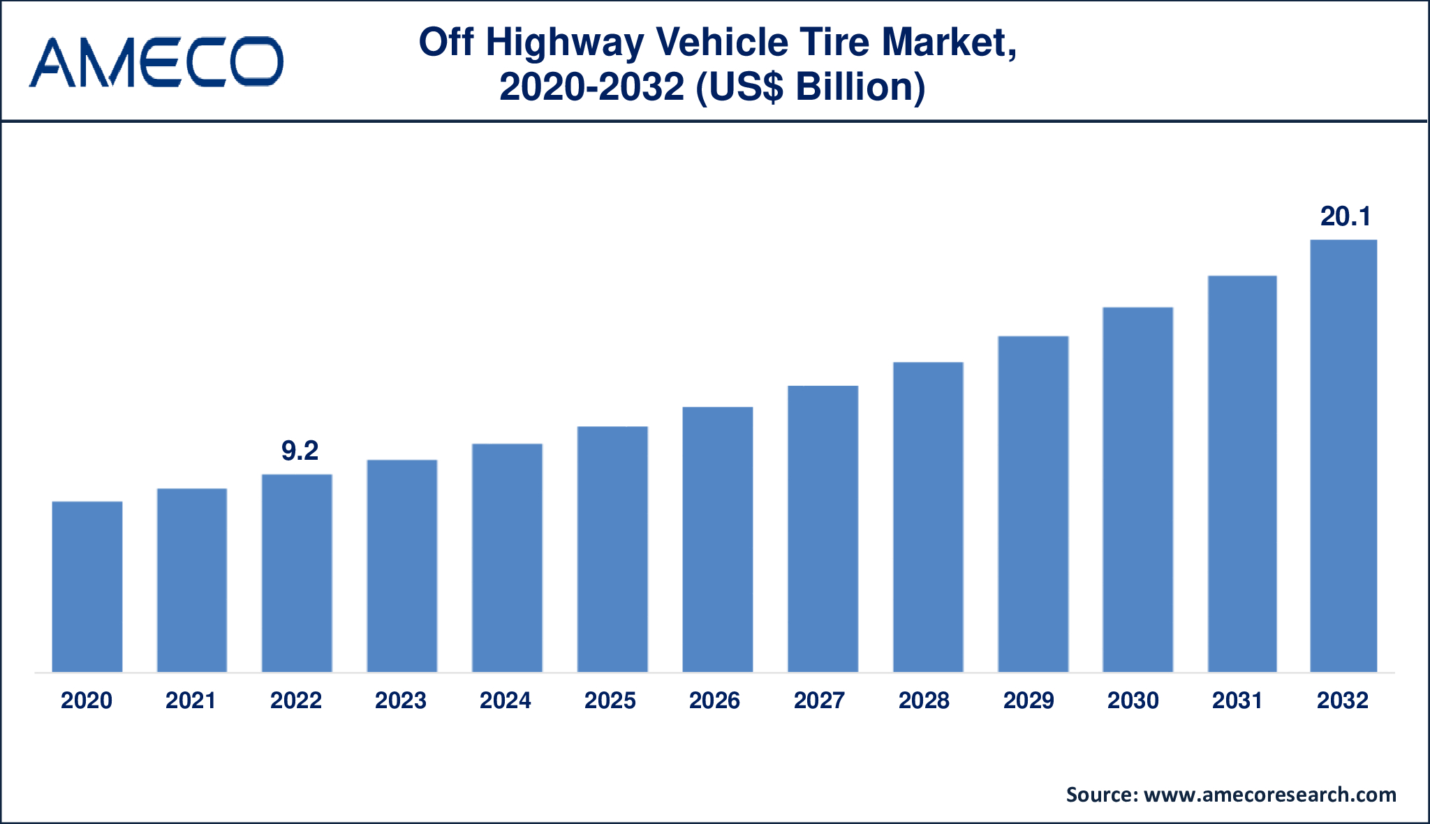 Off Highway Vehicle Tire Market Dynamics